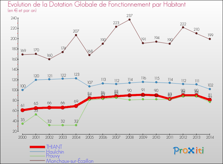 Evolution et montant de la dotation globale de fonctionnement par Habitant pour THIANT et les communes proches de 2000 à 2014. Comparaison des dotations globales de fonctionnement par habitant pour THIANT et les communes voisines de 2000 à 2014.
