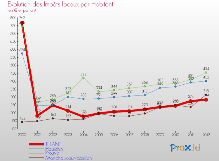 Evolution et montant des impôts locaux par Habitant pour THIANT et les communes proches Comparaison des impôts locaux par habitant pour THIANT et les communes voisines