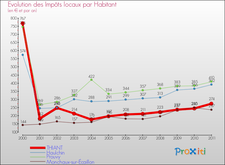 Evolution et montant des impôts locaux par Habitant pour THIANT et les communes proches Comparaison des impôts locaux par habitant pour THIANT et les communes voisines