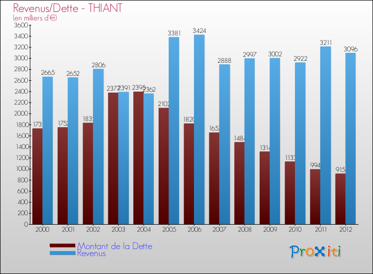 Evolution comparée de la dette et des revenus pour la commune de THIANT de 2000 à 2012 Comparaison de la dette et des revenus pour THIANT de 2000 à 2012
