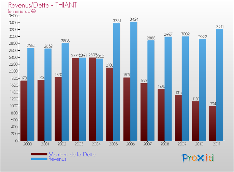 Evolution comparée de la dette et des revenus pour la commune de THIANT de 2000 à 2011 Comparaison de la dette et des revenus pour THIANT de 2000 à 2011