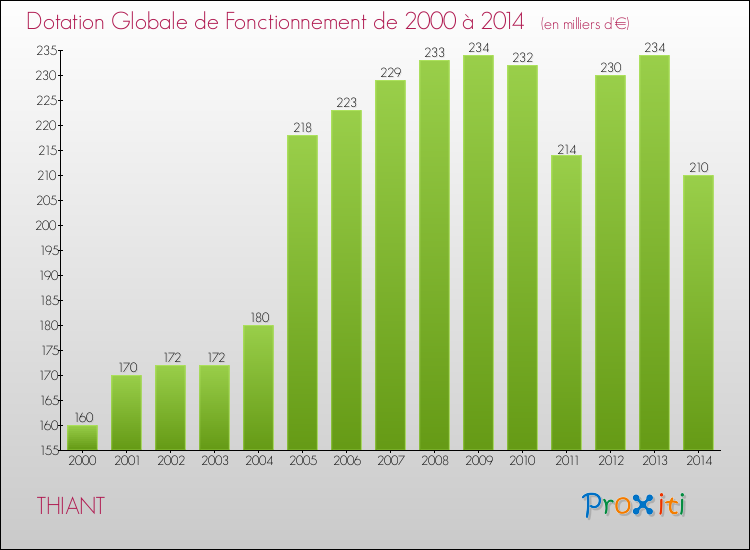 Evolution du montant de la Dotation Globale de Fonctionnement pour la commune de THIANT de 2000 à 2014 Evolution du montant de la Dotation Globale de Fonctionnement pour THIANT de 2000 à 2014