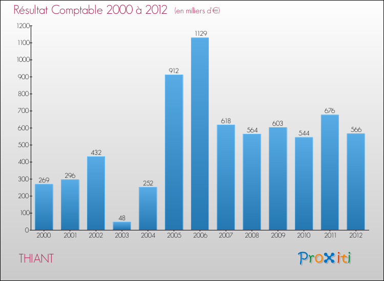 Evolution du résultat comptable pour la commune de THIANT de 2000 à 2012 Evolution du résultat comptable pour THIANT de 2000 à 2012