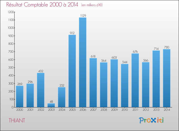 Evolution du résultat comptable pour la commune de THIANT de 2000 à 2014 Evolution du résultat comptable pour THIANT de 2000 à 2014