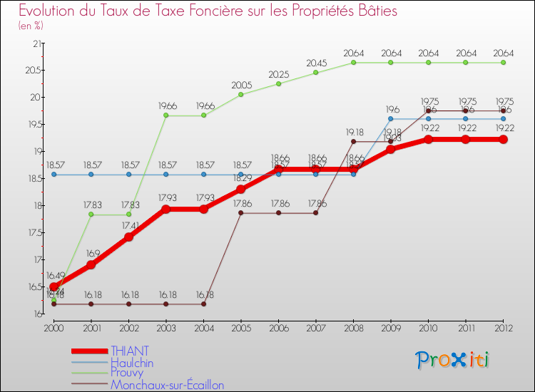 Evolution du taux de la taxe foncière sur le bati pour THIANT et les communes proches de 2000 à 2012 Comparaison des taux de taxe foncière sur le bati pour THIANT et les communes voisines de 2000 à 2012