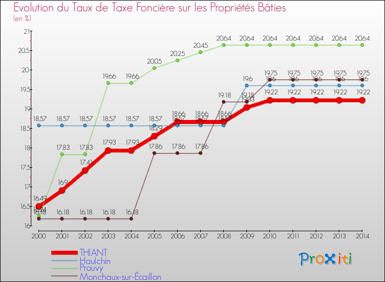 Evolution du taux de la taxe foncière sur le bati pour THIANT et les communes proches de 2000 à 2014 Comparaison des taux de taxe foncière sur le bati pour THIANT et les communes voisines de 2000 à 2014