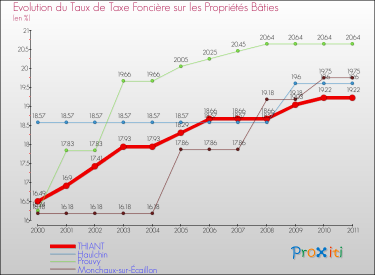 Evolution du taux de la taxe foncière sur le bati pour THIANT et les communes proches Comparaison des taux de taxe foncière sur le bati pour THIANT et les communes voisines