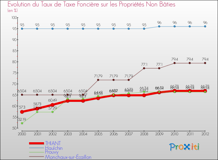 Evolution du taux de la taxe foncière sur les immeubles et terrains non batis pour THIANT et les communes proches de 2000 à 2012 Comparaison des taux de la taxe foncière sur les immeubles et terrains non batis pour THIANT et les communes voisines de 2000 à 2012