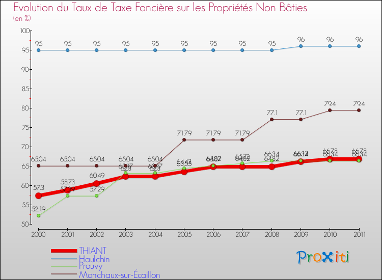 Evolution du taux de la taxe foncière sur les immeubles et terrains non batis pour THIANT et les communes proches Comparaison des taux de la taxe foncière sur les immeubles et terrains non batis pour THIANT et les communes voisines