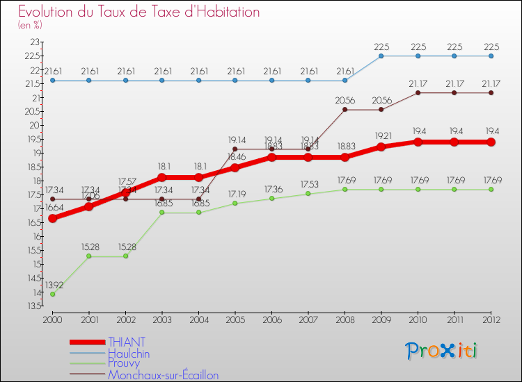 Evolution du taux de la taxe d'habitation pour THIANT et les communes proches Comparaison des taux de la taxe d'habitation pour THIANT et les communes voisines