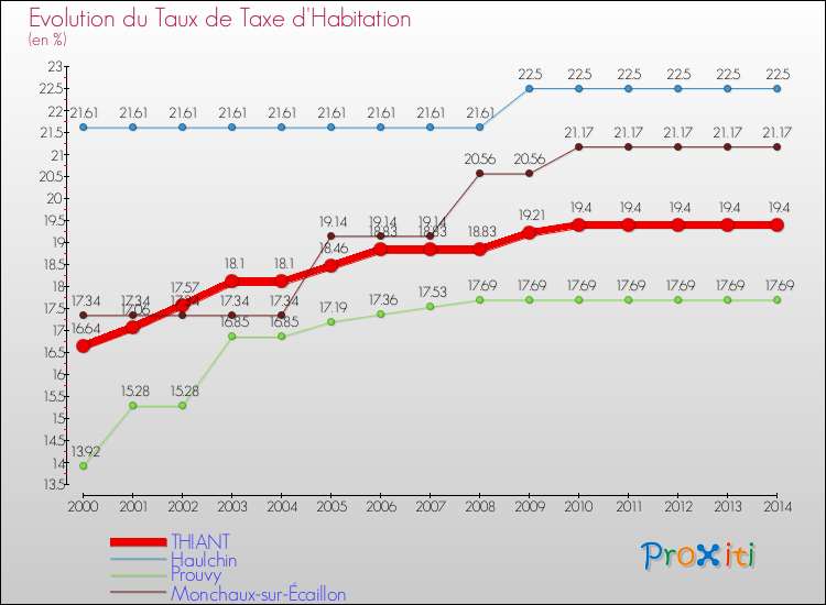 Evolution du taux de la taxe d'habitation pour THIANT et les communes proches de 2000 à 2014 Comparaison des taux de la taxe d'habitation pour THIANT et les communes voisines de 2000 à 2014