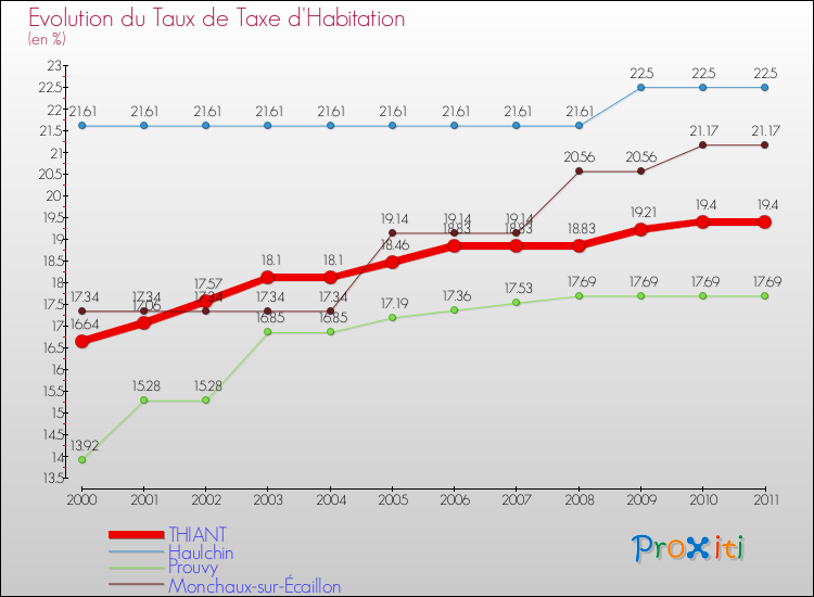 Evolution du taux de la taxe d'habitation pour THIANT et les communes proches Comparaison des taux de la taxe d'habitation pour THIANT et les communes voisines