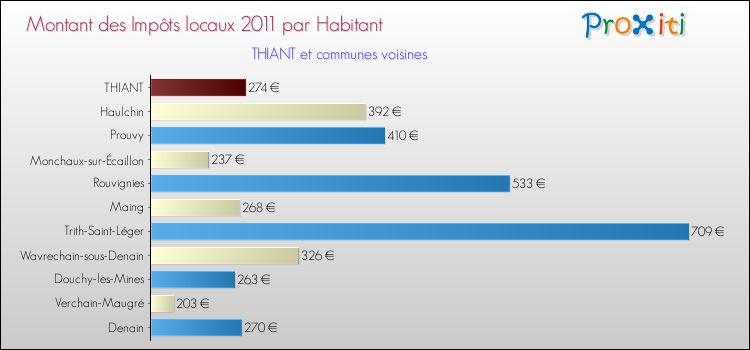 Montant des impôts locaux par Habitant pour THIANT et les communes proches Comparaison des impôts locaux par habitant pour THIANT et les communes voisines