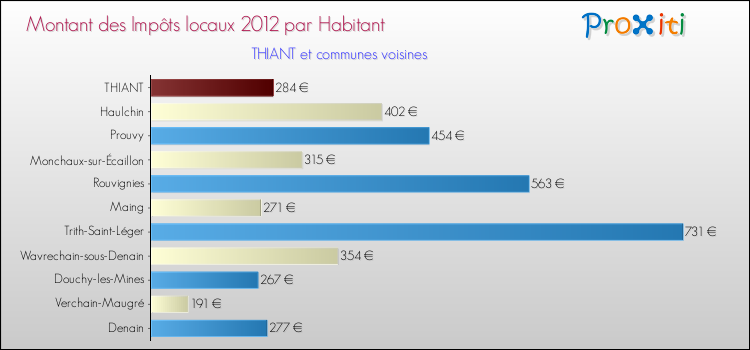 Montant des impôts locaux par Habitant pour THIANT et les communes proches Comparaison des impôts locaux par habitant pour THIANT et les communes voisines