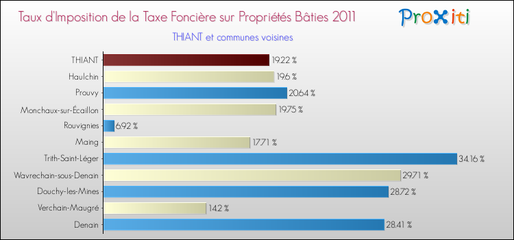 Taux d'imposition de la taxe foncière sur le bati 2011 pour THIANT et les communes proches Comparaison des taux d'imposition de la taxe foncière sur le bati 2011 pour THIANT et les communes voisines