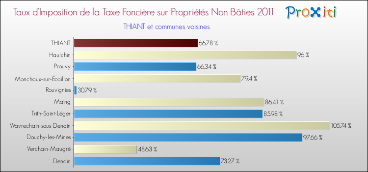 Taux d'imposition de la taxe foncière sur les immeubles et terrains non batis 2011 pour THIANT et les communes proches Comparaison des taux d'imposition de la taxe foncière sur les immeubles et terrains non batis 2011 pour THIANT et les communes voisines