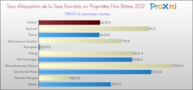 Taux d'imposition de la taxe foncière sur les immeubles et terrains non batis 2012 pour THIANT et les communes proches Comparaison des taux d'imposition de la taxe foncière sur les immeubles et terrains non batis 2012 pour THIANT et les communes voisines