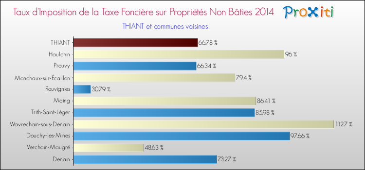 Taux d'imposition de la taxe foncière sur les immeubles et terrains non batis 2014 pour THIANT et les communes proches Comparaison des taux d'imposition de la taxe foncière sur les immeubles et terrains non batis 2014 pour THIANT et les communes voisines