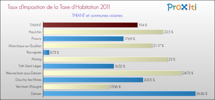 Taux d'imposition de la taxe d'habitation 2011 pour THIANT et les communes proches Comparaison des taux d'imposition de la taxe d'habitation 2011 pour THIANT et les communes voisines