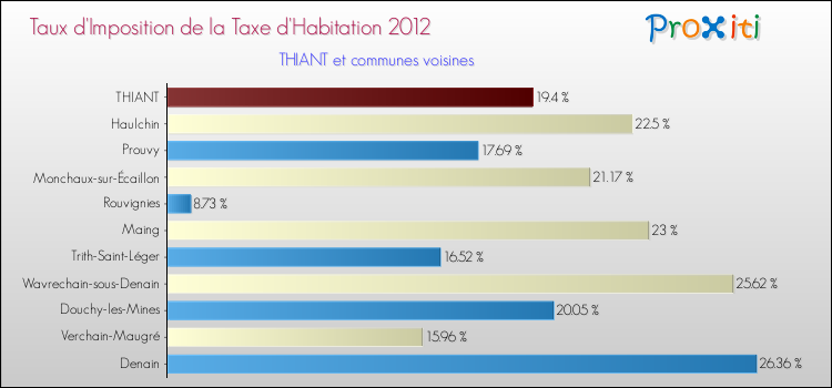 Taux d'imposition de la taxe d'habitation 2012 pour THIANT et les communes proches Comparaison des taux d'imposition de la taxe d'habitation 2012 pour THIANT et les communes voisines