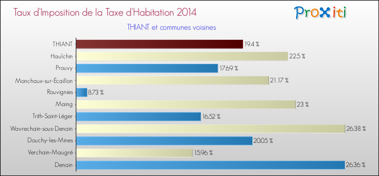 Taux d'imposition de la taxe d'habitation 2014 pour THIANT et les communes proches Comparaison des taux d'imposition de la taxe d'habitation 2014 pour THIANT et les communes voisines