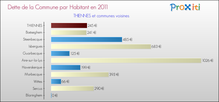 Dette par habitant de la commune en 2011 pour THIENNES et les communes proches Comparaison de la dette par habitant de la commune en 2011 pour THIENNES et les communes voisines