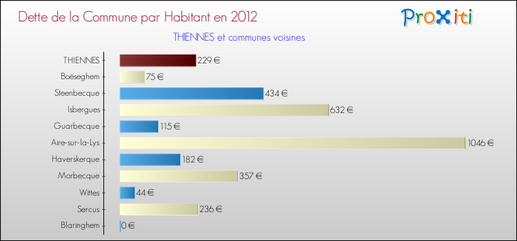 Dette par habitant de la commune en 2012 pour THIENNES et les communes proches Comparaison de la dette par habitant de la commune en 2012 pour THIENNES et les communes voisines