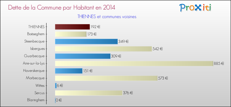 Dette par habitant de la commune en 2014 pour THIENNES et les communes proches Comparaison de la dette par habitant de la commune en 2014 pour THIENNES et les communes voisines