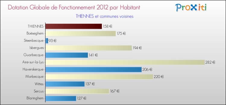 Montant des dotations globales de fonctionnement DGF par Habitant pour THIENNES et les communes proches Comparaison des des dotations globales de fonctionnement DGF par habitant pour THIENNES et les communes voisines