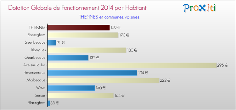Montant des dotations globales de fonctionnement DGF par Habitant pour THIENNES et les communes proches en 2014. Comparaison des des dotations globales de fonctionnement DGF par habitant pour THIENNES et les communes voisines en 2014.