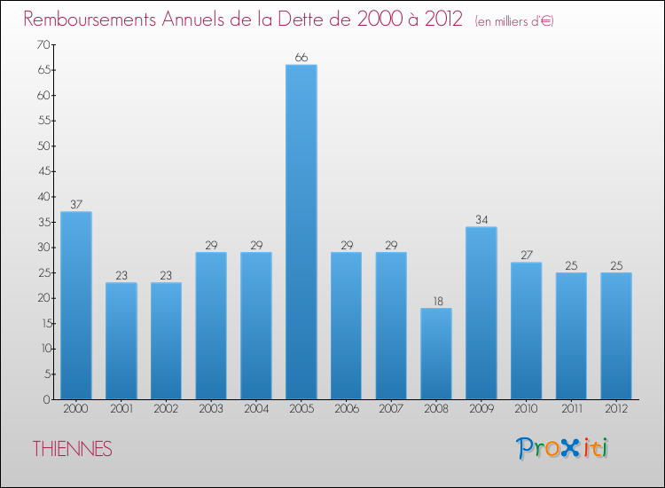 Evolution de l'annuité de la dette pour la commune de THIENNES de 2000 à 2012 Annuités de la dette pour THIENNES de 2000 à 2012