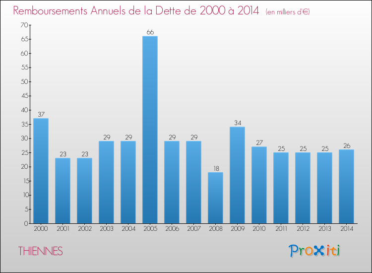 Evolution de l'annuité de la dette pour la commune de THIENNES de 2000 à 2014 Annuités de la dette pour THIENNES de 2000 à 2014