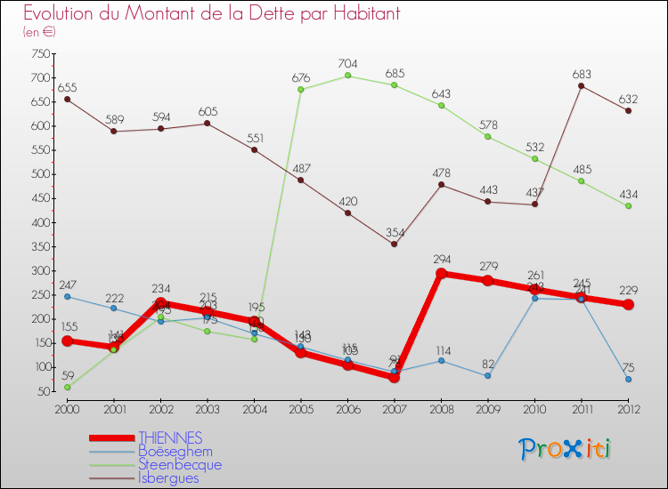 Evolution de la dette par habitant pour la commune de THIENNES et les communes proches de 2000 à 2012 Comparaison de la dette par habitant pour THIENNES et les communes voisines de 2000 à 2012
