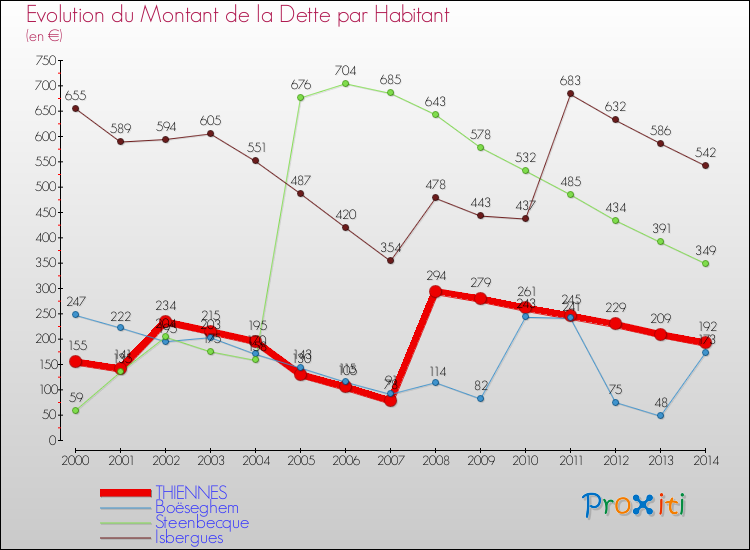 Evolution de la dette par habitant pour la commune de THIENNES et les communes proches de 2000 à 2014 Comparaison de la dette par habitant pour THIENNES et les communes voisines de 2000 à 2014