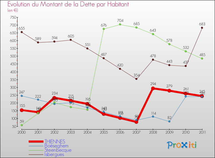 Evolution de la dette par habitant pour la commune de THIENNES et les communes proches Comparaison de la dette par habitant pour THIENNES et les communes voisines