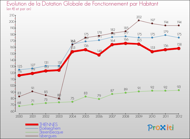 Evolution et montant de la dotation globale de fonctionnement par Habitant pour THIENNES et les communes proches Comparaison des dotations globales de fonctionnement par habitant pour THIENNES et les communes voisines