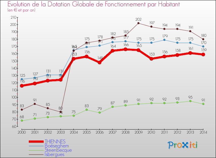 Evolution et montant de la dotation globale de fonctionnement par Habitant pour THIENNES et les communes proches de 2000 à 2014. Comparaison des dotations globales de fonctionnement par habitant pour THIENNES et les communes voisines de 2000 à 2014.