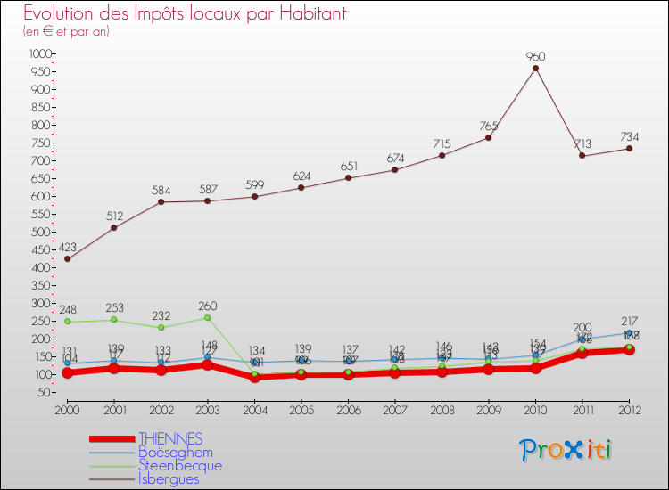 Evolution et montant des impôts locaux par Habitant pour THIENNES et les communes proches Comparaison des impôts locaux par habitant pour THIENNES et les communes voisines