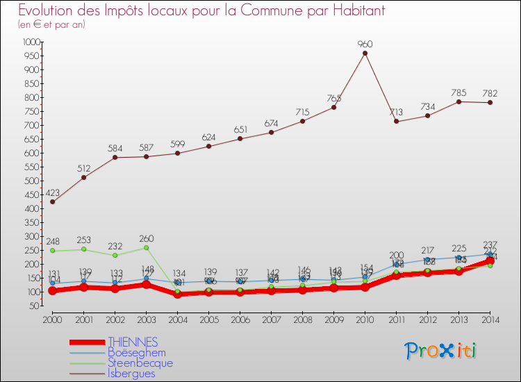 Evolution et montant des impôts locaux par Habitant pour THIENNES et les communes proches de 2000 à 2014 Comparaison des impôts locaux par habitant pour THIENNES et les communes voisines de 2000 à 2014