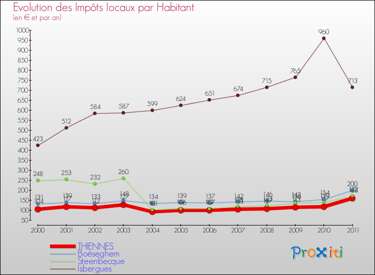 Evolution et montant des impôts locaux par Habitant pour THIENNES et les communes proches Comparaison des impôts locaux par habitant pour THIENNES et les communes voisines