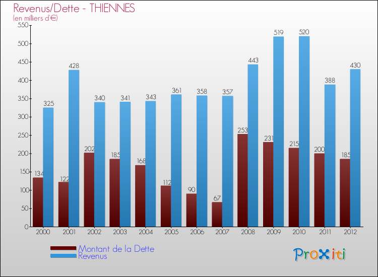 Evolution comparée de la dette et des revenus pour la commune de THIENNES de 2000 à 2012 Comparaison de la dette et des revenus pour THIENNES de 2000 à 2012
