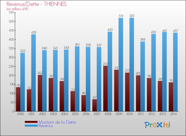 Evolution comparée de la dette et des revenus pour la commune de THIENNES de 2000 à 2014 Comparaison de la dette et des revenus pour THIENNES de 2000 à 2014