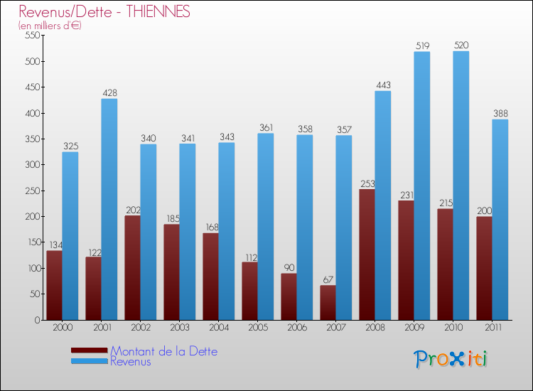 Evolution comparée de la dette et des revenus pour la commune de THIENNES de 2000 à 2011 Comparaison de la dette et des revenus pour THIENNES de 2000 à 2011