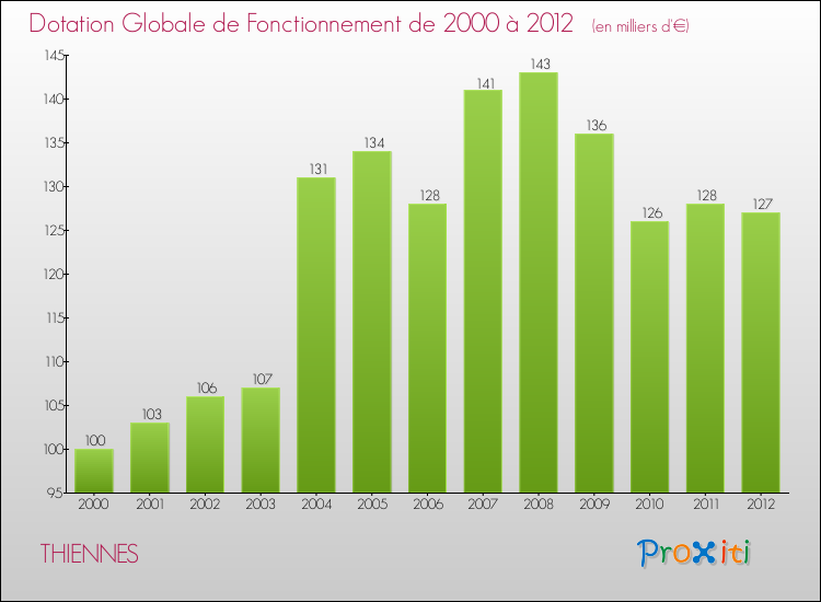 Evolution du montant de la Dotation Globale de Fonctionnement pour la commune de THIENNES de 2000 à 2012 Evolution du montant de la Dotation Globale de Fonctionnement pour THIENNES de 2000 à 2012