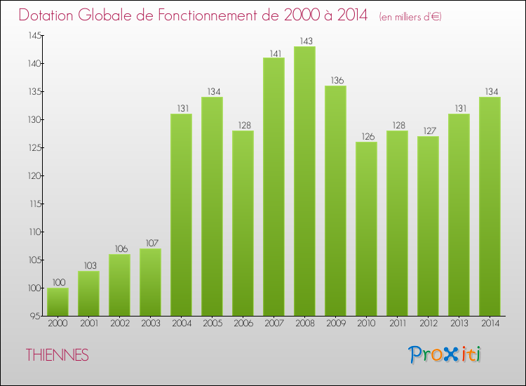 Evolution du montant de la Dotation Globale de Fonctionnement pour la commune de THIENNES de 2000 à 2014 Evolution du montant de la Dotation Globale de Fonctionnement pour THIENNES de 2000 à 2014