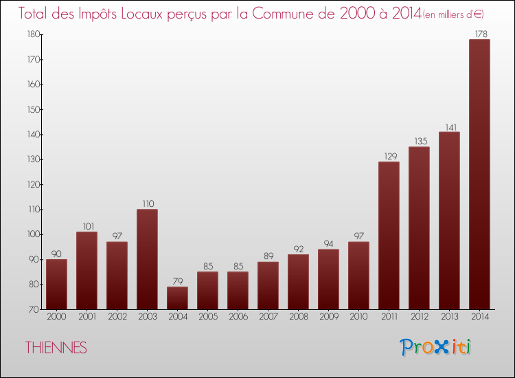 Evolution des Impôts Locaux pour la commune de THIENNES de 2000 à 2014 Evolution des Impôts Locaux pour THIENNES de 2000 à 2014