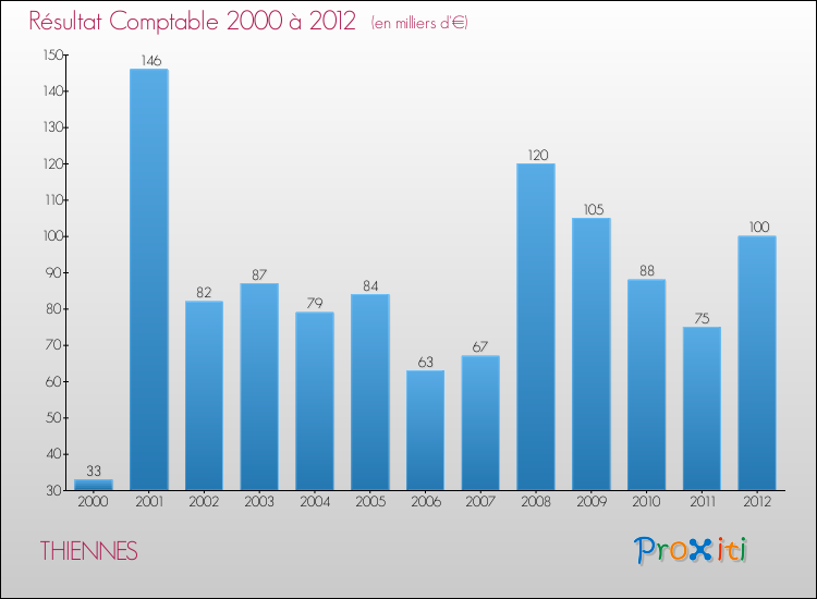 Evolution du résultat comptable pour la commune de THIENNES de 2000 à 2012 Evolution du résultat comptable pour THIENNES de 2000 à 2012