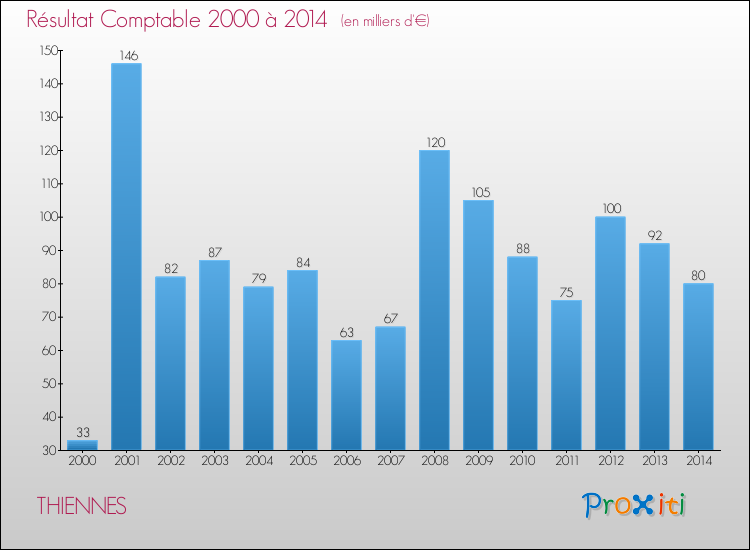 Evolution du résultat comptable pour la commune de THIENNES de 2000 à 2014 Evolution du résultat comptable pour THIENNES de 2000 à 2014