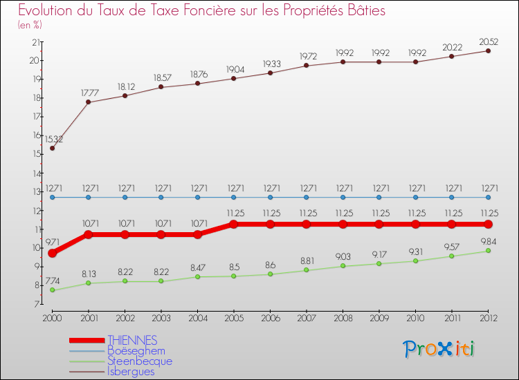 Evolution du taux de la taxe foncière sur le bati pour THIENNES et les communes proches de 2000 à 2012 Comparaison des taux de taxe foncière sur le bati pour THIENNES et les communes voisines de 2000 à 2012