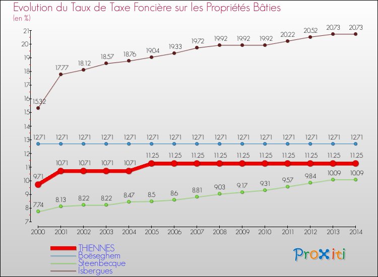 Evolution du taux de la taxe foncière sur le bati pour THIENNES et les communes proches de 2000 à 2014 Comparaison des taux de taxe foncière sur le bati pour THIENNES et les communes voisines de 2000 à 2014